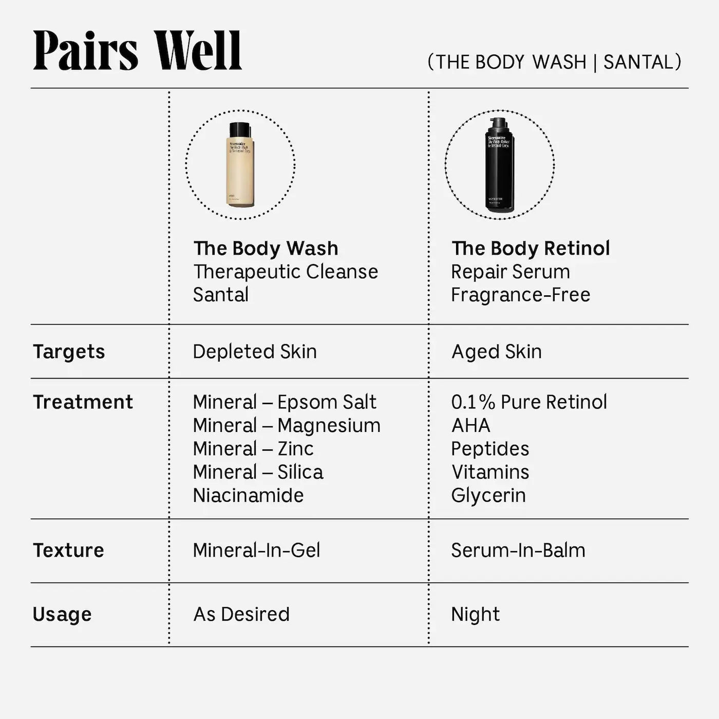 Nécessaire The Body Wash Santal - Therapeutic Treatment Cleanse With Epsom Salt + Minerals